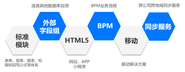 魔方網(wǎng)表 一個(gè)讓數(shù)字化投入更有價(jià)值的數(shù)字中臺(tái)產(chǎn)品